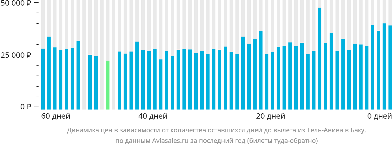 Динамика цен в зависимости от количества оставшихся дней до вылета из Тель-Авива в Баку