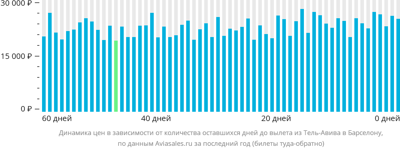Динамика цен в зависимости от количества оставшихся дней до вылета из Тель-Авива в Барселону