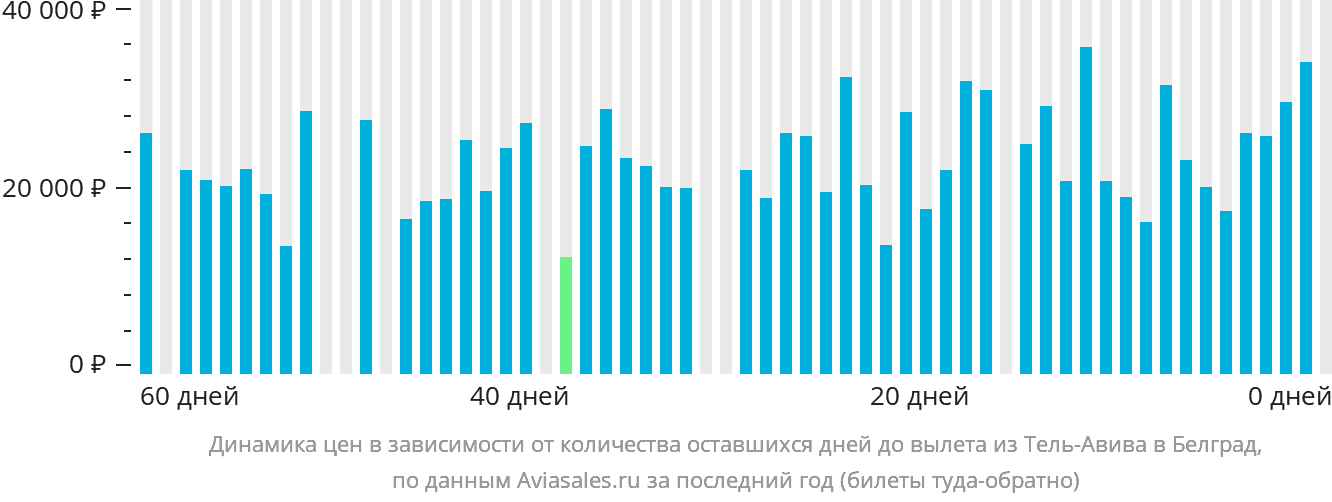 Динамика цен в зависимости от количества оставшихся дней до вылета из Тель-Авива в Белград