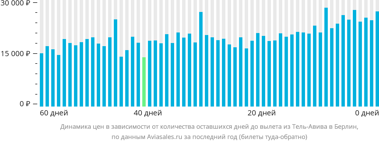 Динамика цен в зависимости от количества оставшихся дней до вылета из Тель-Авива в Берлин