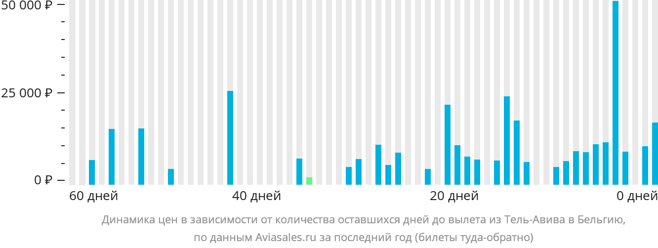 Динамика цен в зависимости от количества оставшихся дней до вылета из Тель-Авива в Бельгию