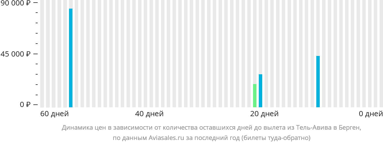 Динамика цен в зависимости от количества оставшихся дней до вылета из Тель-Авива в Берген
