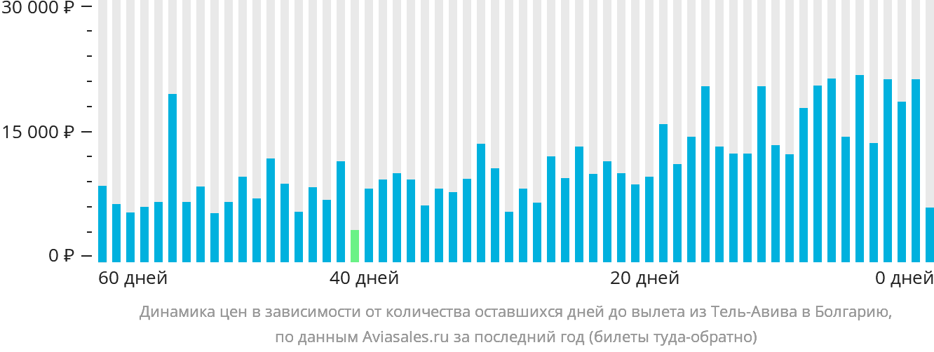 Динамика цен в зависимости от количества оставшихся дней до вылета из Тель-Авива в Болгарию