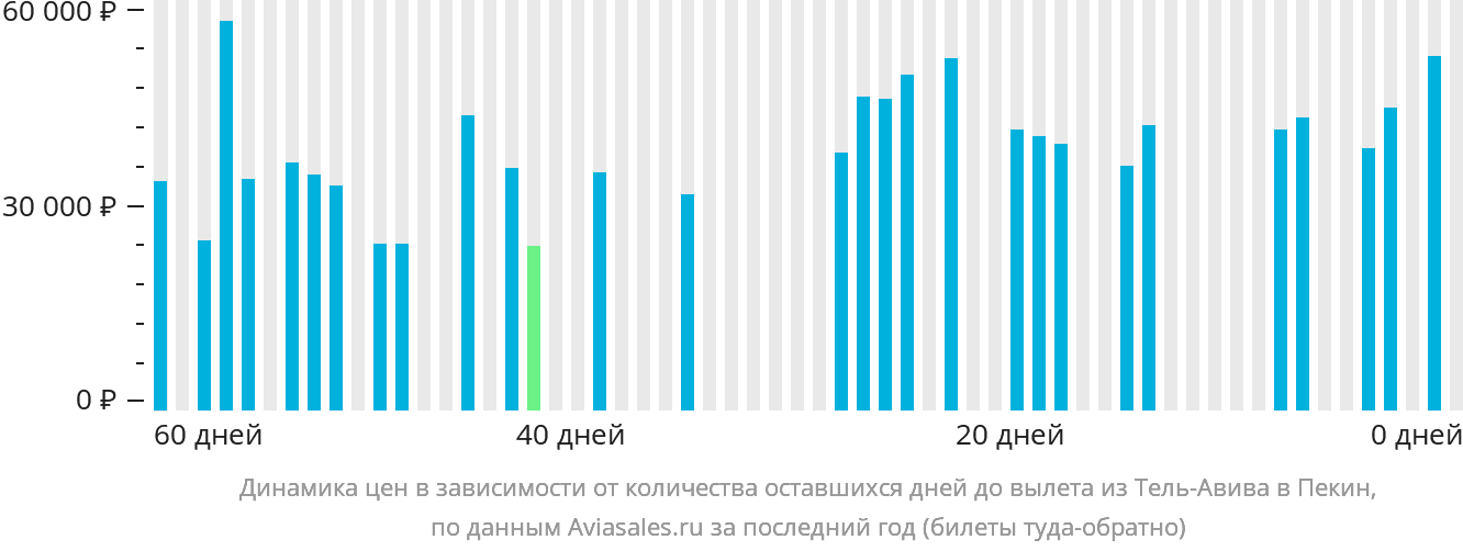 Динамика цен в зависимости от количества оставшихся дней до вылета из Тель-Авива в Пекин