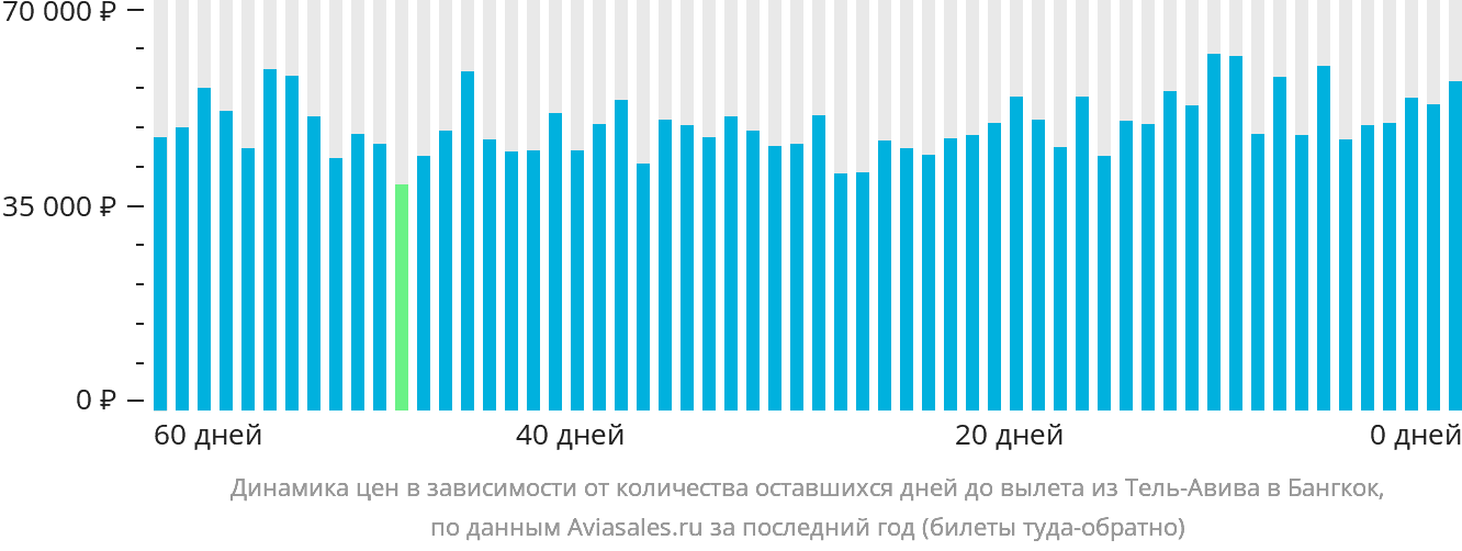Динамика цен в зависимости от количества оставшихся дней до вылета из Тель-Авива в Бангкок