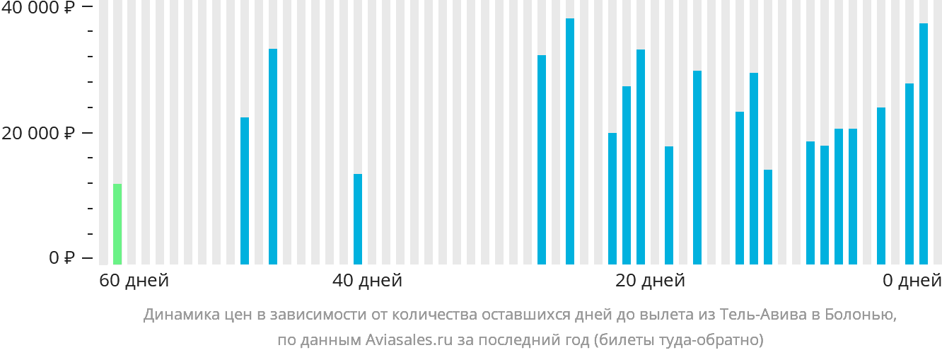 Динамика цен в зависимости от количества оставшихся дней до вылета из Тель-Авива в Болонью