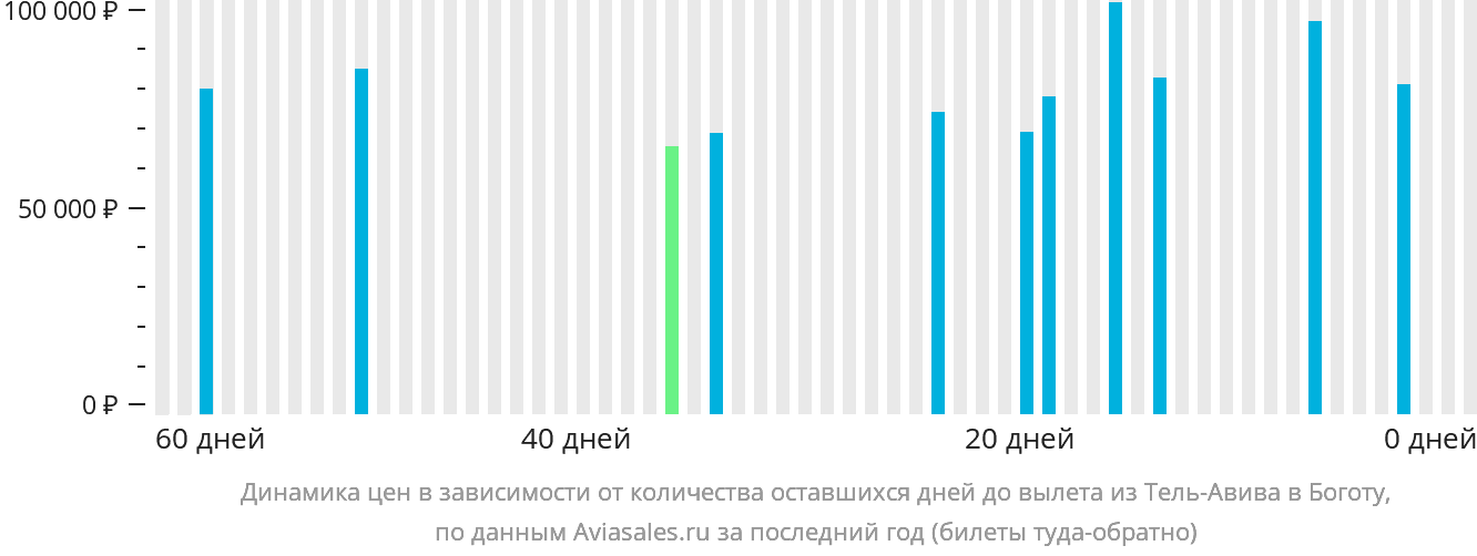 Динамика цен в зависимости от количества оставшихся дней до вылета из Тель-Авива в Боготу