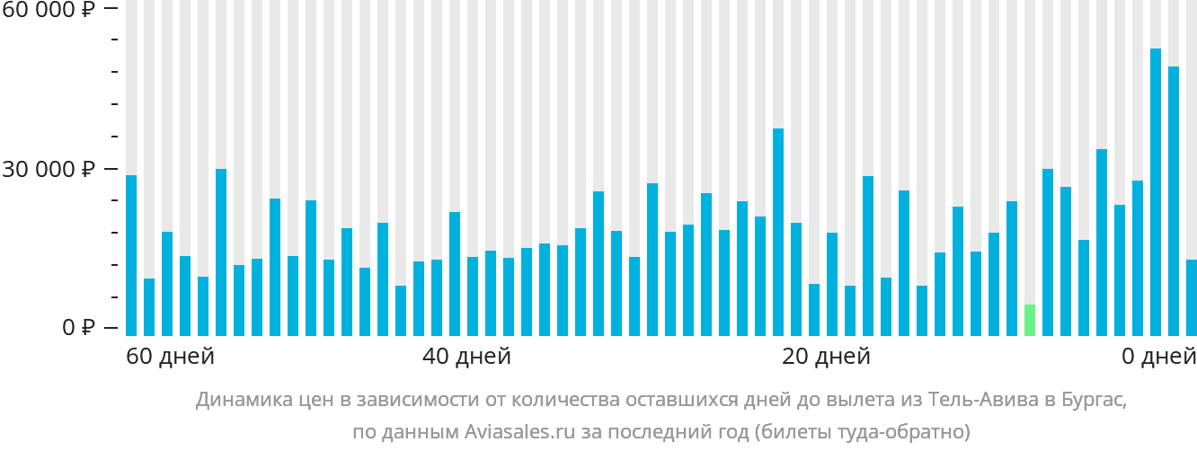 Динамика цен в зависимости от количества оставшихся дней до вылета из Тель-Авива в Бургас