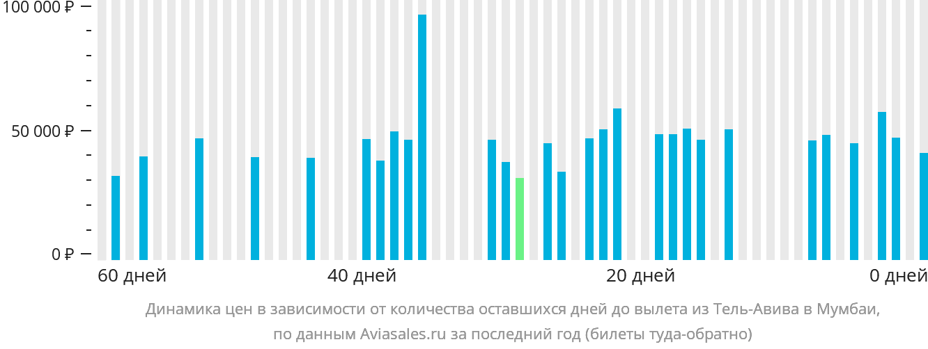 Динамика цен в зависимости от количества оставшихся дней до вылета из Тель-Авива в Мумбаи