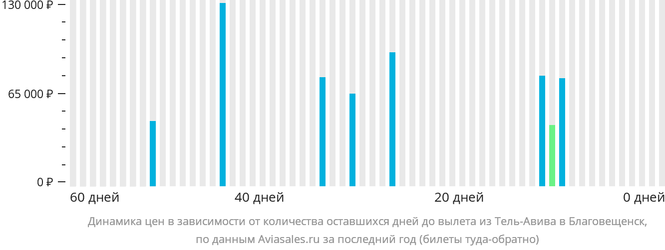 Динамика цен в зависимости от количества оставшихся дней до вылета из Тель-Авива в Благовещенск