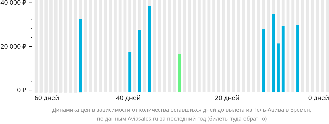 Динамика цен в зависимости от количества оставшихся дней до вылета из Тель-Авива в Бремен