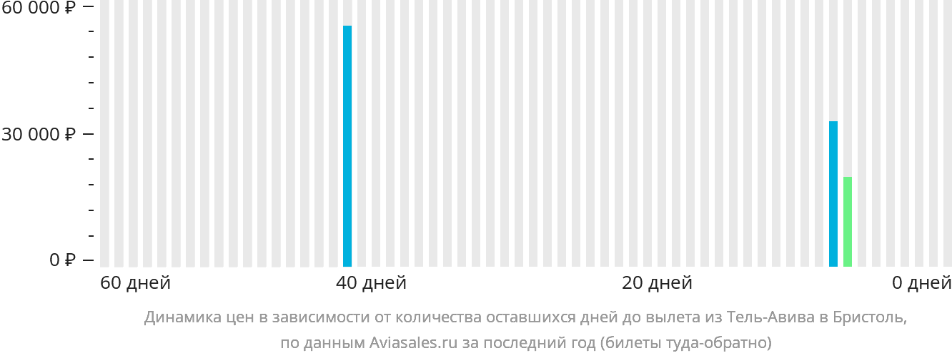 Динамика цен в зависимости от количества оставшихся дней до вылета из Тель-Авива в Бристоль