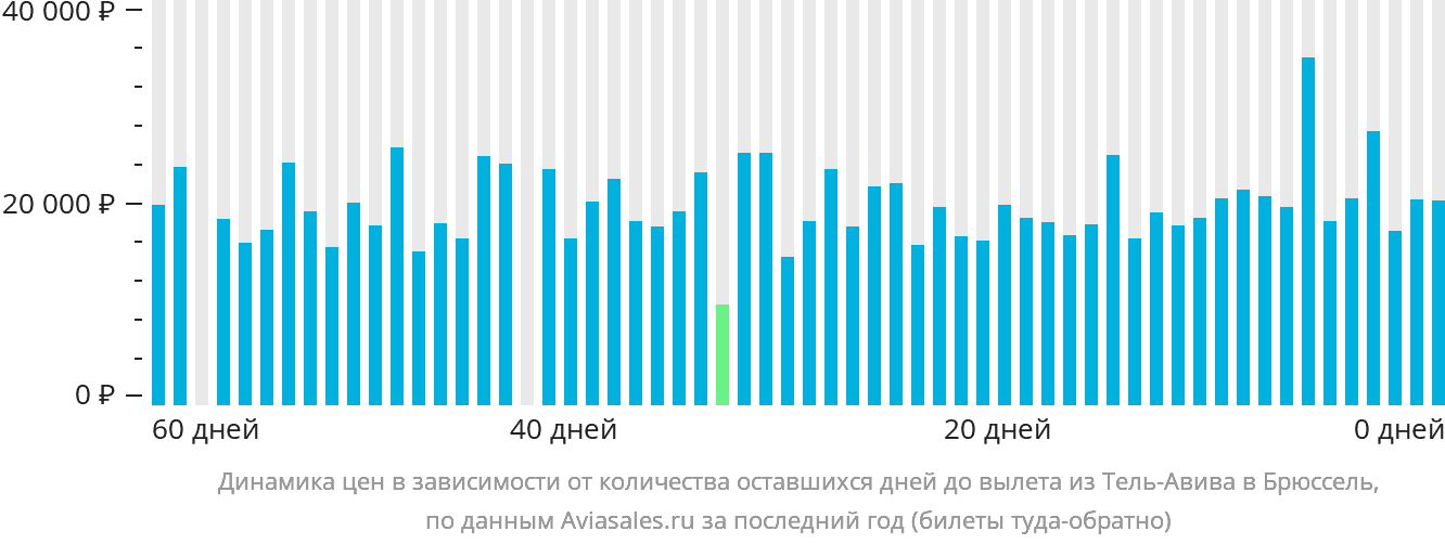 Динамика цен в зависимости от количества оставшихся дней до вылета из Тель-Авива в Брюссель