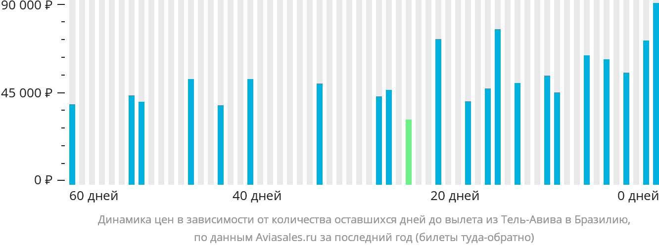 Динамика цен в зависимости от количества оставшихся дней до вылета из Тель-Авива в Бразилию