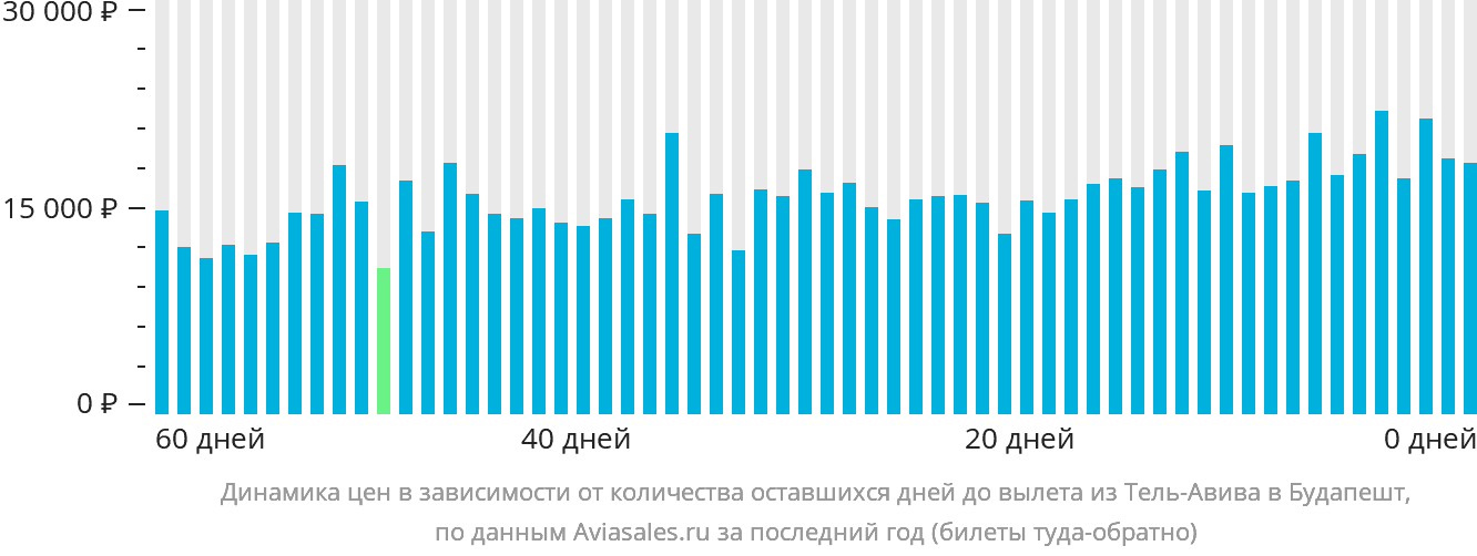 Динамика цен в зависимости от количества оставшихся дней до вылета из Тель-Авива в Будапешт