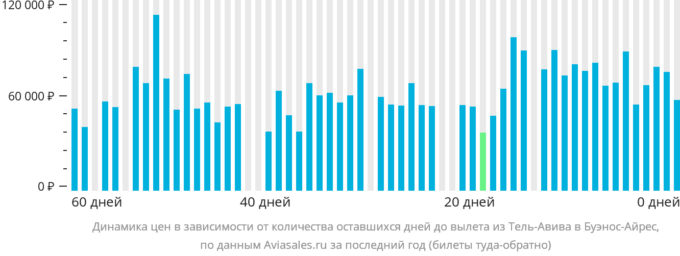 Динамика цен в зависимости от количества оставшихся дней до вылета из Тель-Авива в Буэнос-Айрес