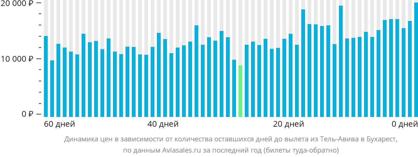 Динамика цен в зависимости от количества оставшихся дней до вылета из Тель-Авива в Бухарест