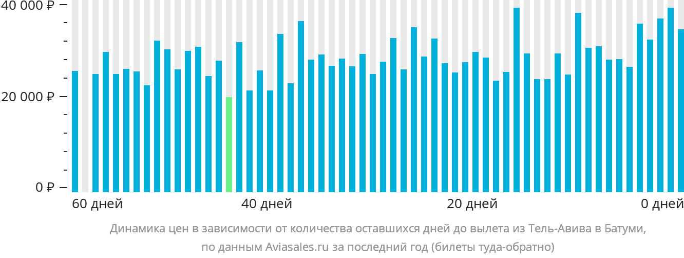 Динамика цен в зависимости от количества оставшихся дней до вылета из Тель-Авива в Батуми