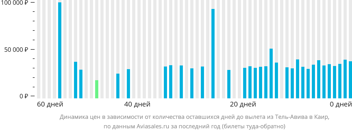 Динамика цен в зависимости от количества оставшихся дней до вылета из Тель-Авива в Каир