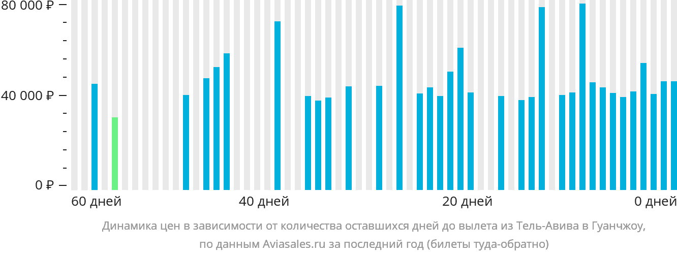 Динамика цен в зависимости от количества оставшихся дней до вылета из Тель-Авива в Гуанчжоу