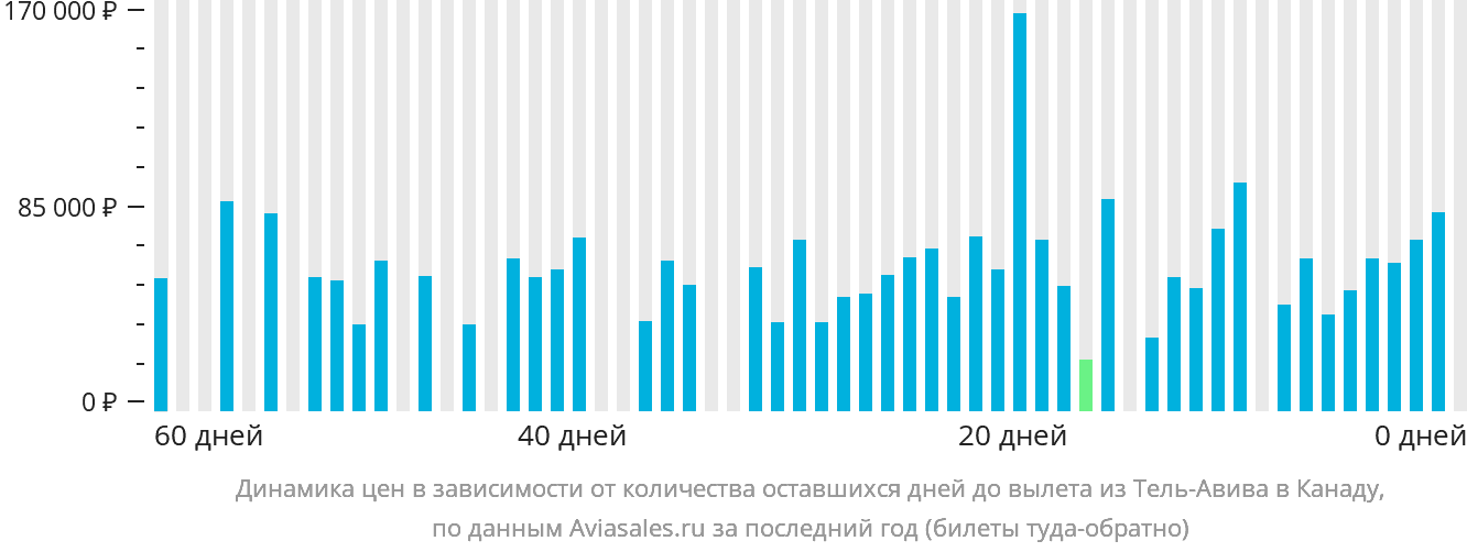 Динамика цен в зависимости от количества оставшихся дней до вылета из Тель-Авива в Канаду