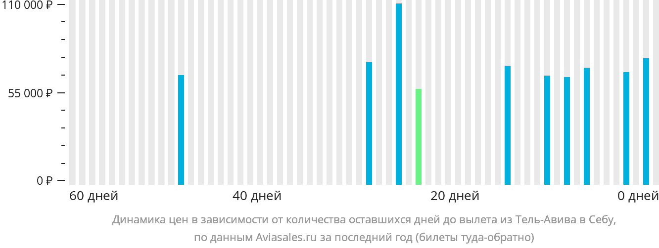 Динамика цен в зависимости от количества оставшихся дней до вылета из Тель-Авива в Себу