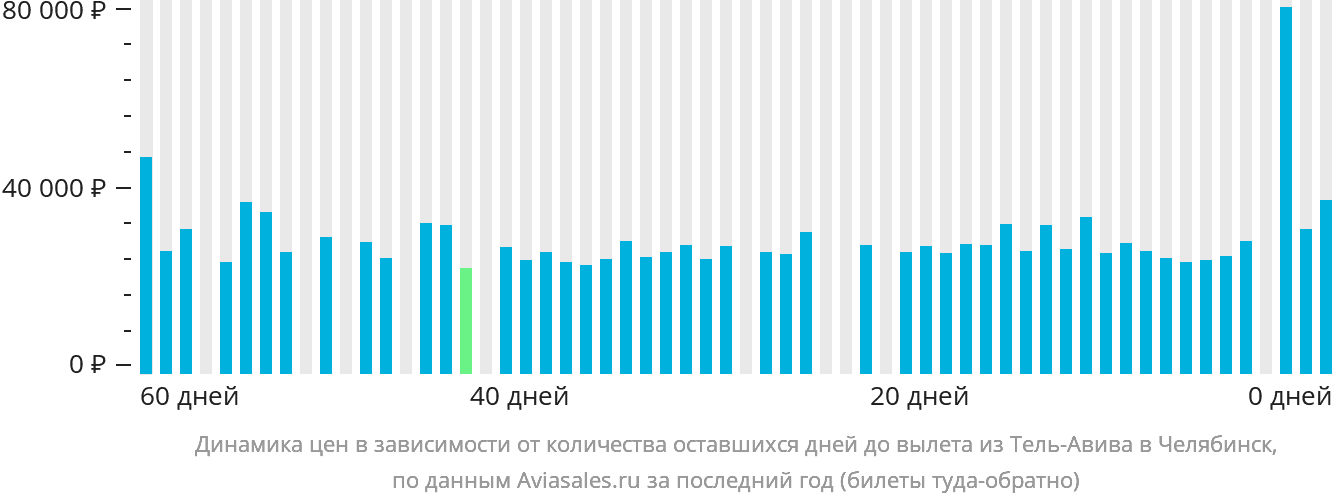 Динамика цен в зависимости от количества оставшихся дней до вылета из Тель-Авива в Челябинск