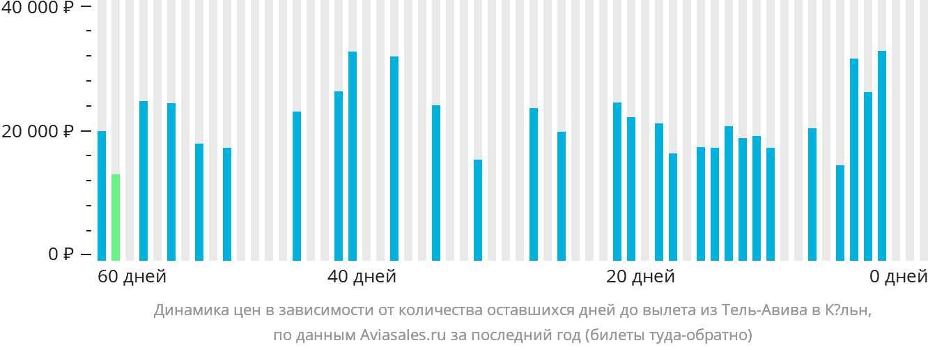 Динамика цен в зависимости от количества оставшихся дней до вылета из Тель-Авива в Кёльн