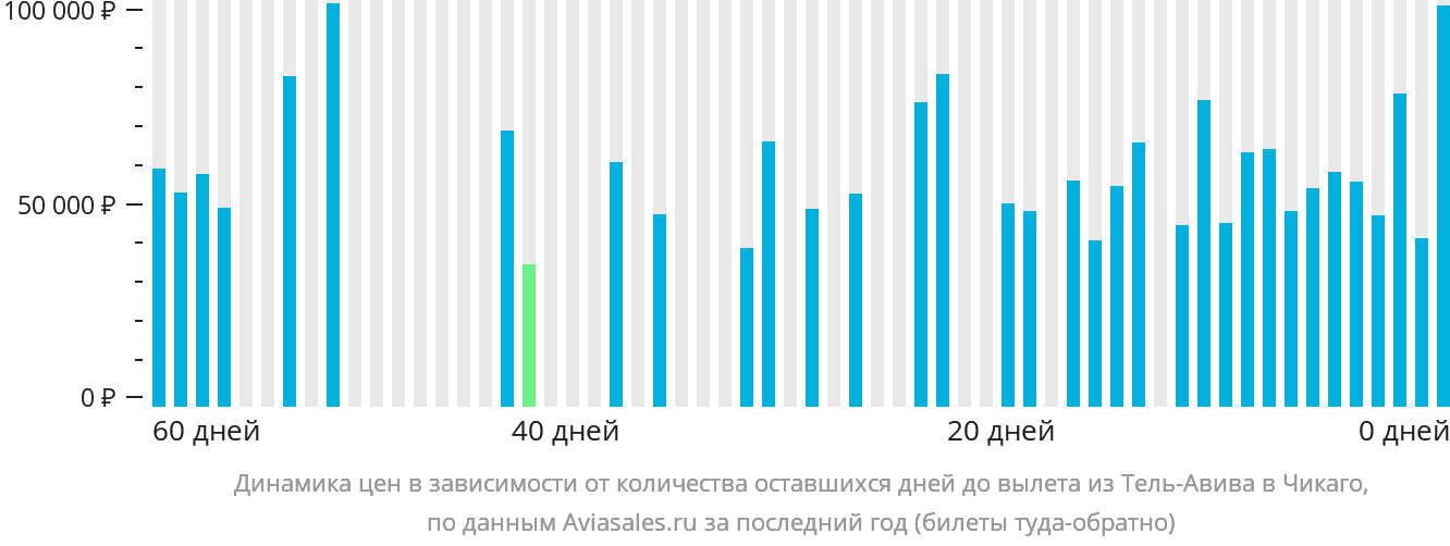 Динамика цен в зависимости от количества оставшихся дней до вылета из Тель-Авива в Чикаго
