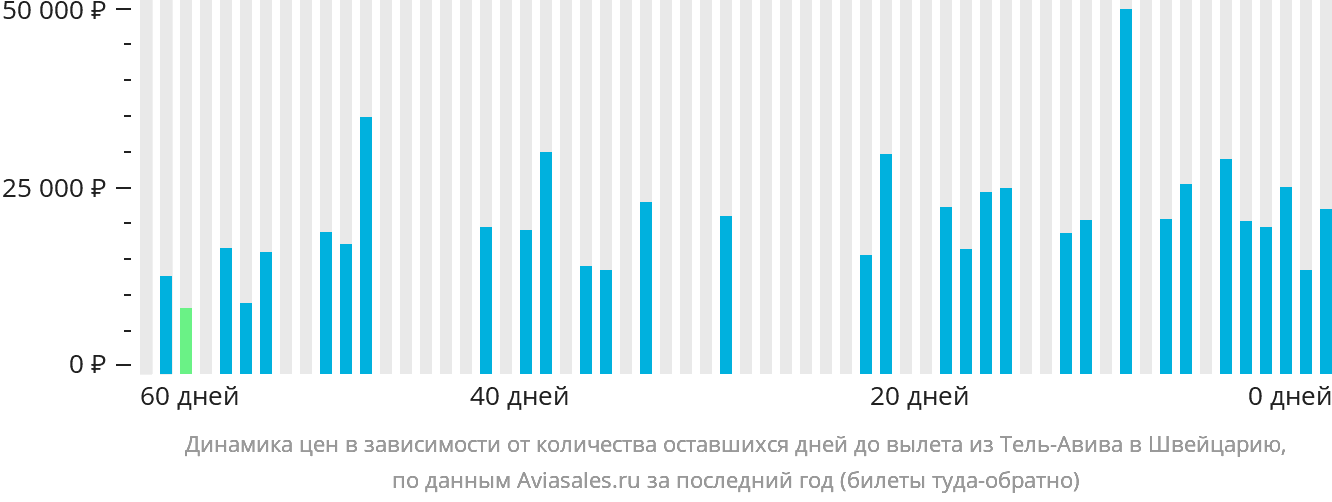 Динамика цен в зависимости от количества оставшихся дней до вылета из Тель-Авива в Швейцарию