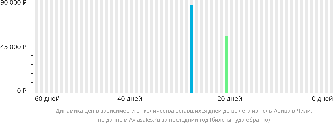 Динамика цен в зависимости от количества оставшихся дней до вылета из Тель-Авива в Чили