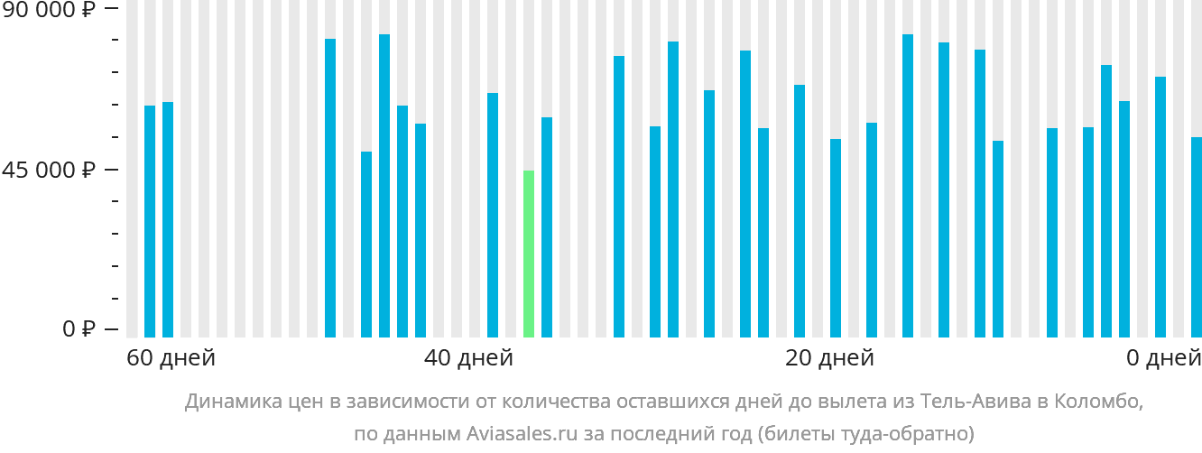 Динамика цен в зависимости от количества оставшихся дней до вылета из Тель-Авива в Коломбо