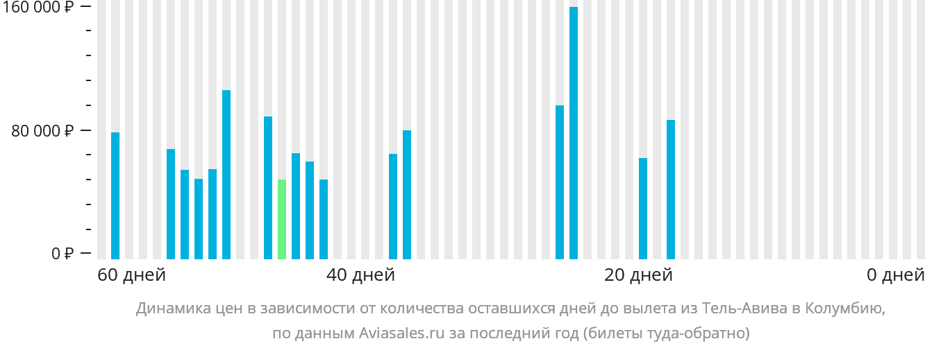 Динамика цен в зависимости от количества оставшихся дней до вылета из Тель-Авива в Колумбию