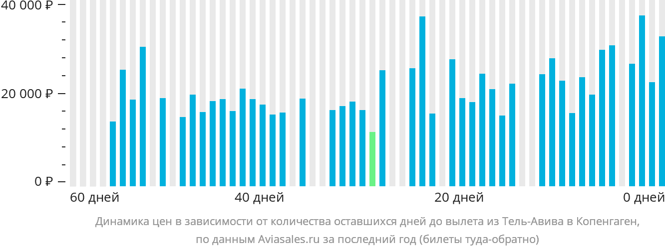 Динамика цен в зависимости от количества оставшихся дней до вылета из Тель-Авива в Копенгаген