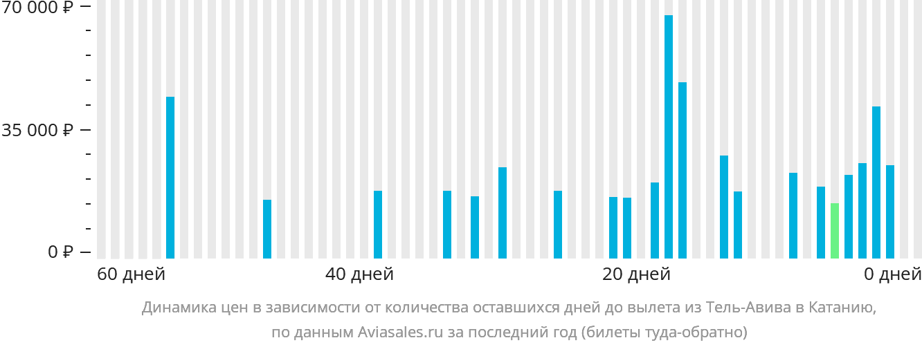 Динамика цен в зависимости от количества оставшихся дней до вылета из Тель-Авива в Катанию