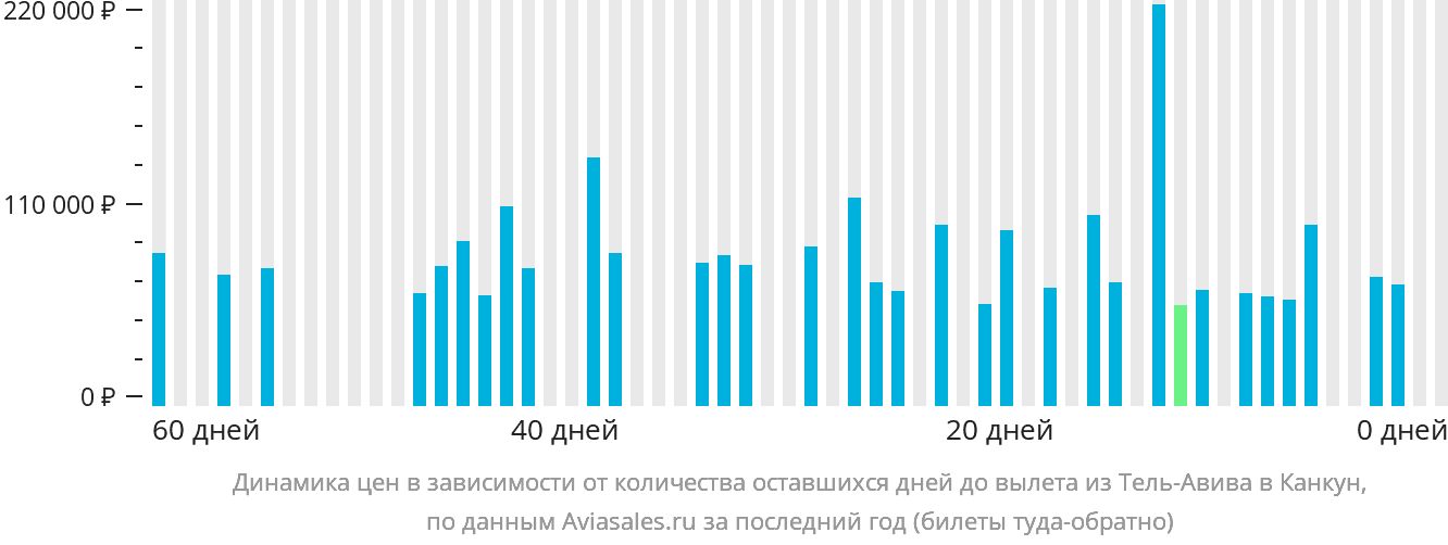 Динамика цен в зависимости от количества оставшихся дней до вылета из Тель-Авива в Канкун