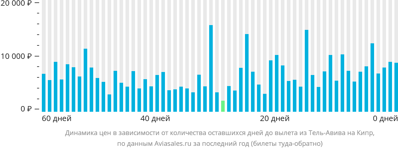 Динамика цен в зависимости от количества оставшихся дней до вылета из Тель-Авива на Кипр