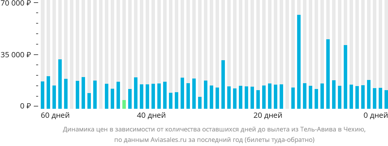 Динамика цен в зависимости от количества оставшихся дней до вылета из Тель-Авива в Чехию