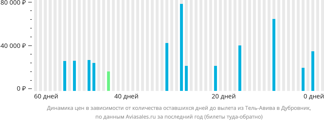 Динамика цен в зависимости от количества оставшихся дней до вылета из Тель-Авива в Дубровник