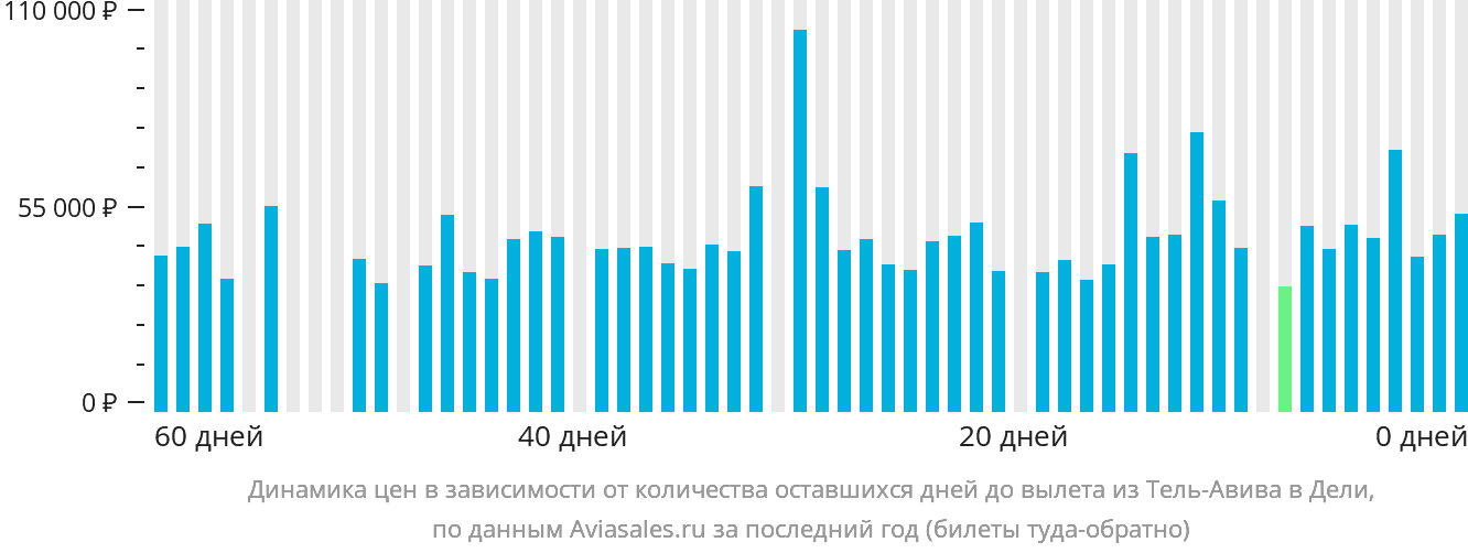 Динамика цен в зависимости от количества оставшихся дней до вылета из Тель-Авива в Дели