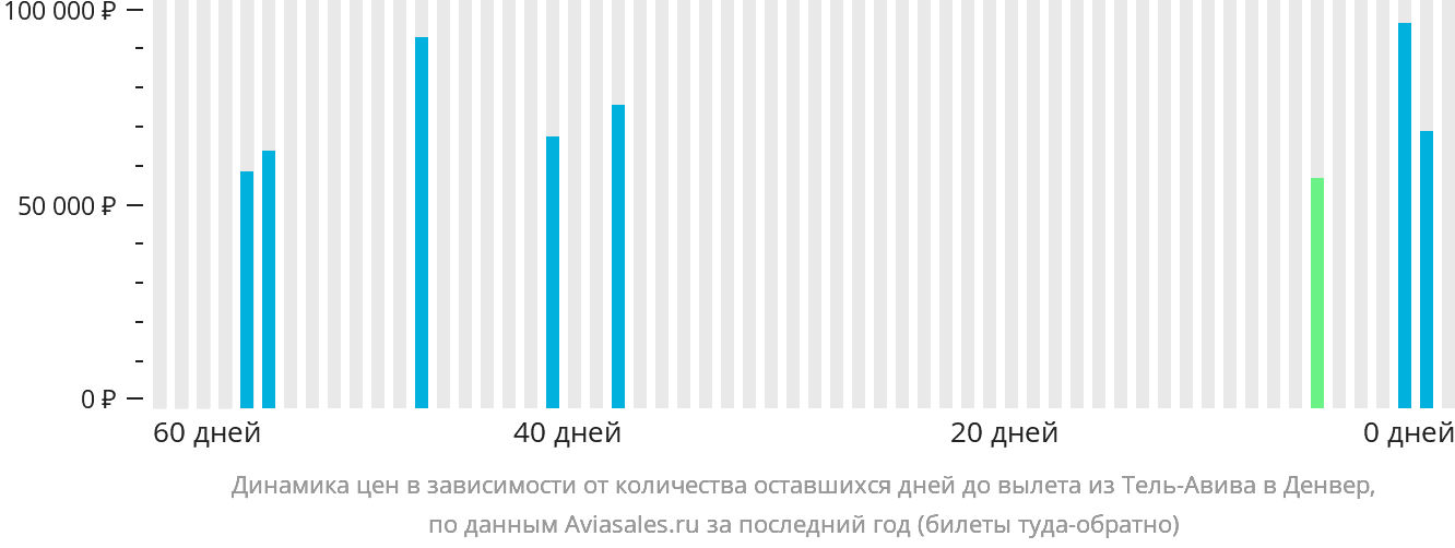 Динамика цен в зависимости от количества оставшихся дней до вылета из Тель-Авива в Денвер