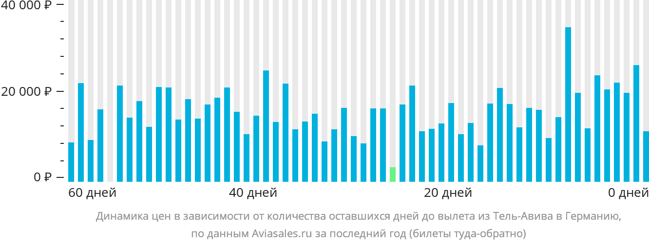 Динамика цен в зависимости от количества оставшихся дней до вылета из Тель-Авива в Германию