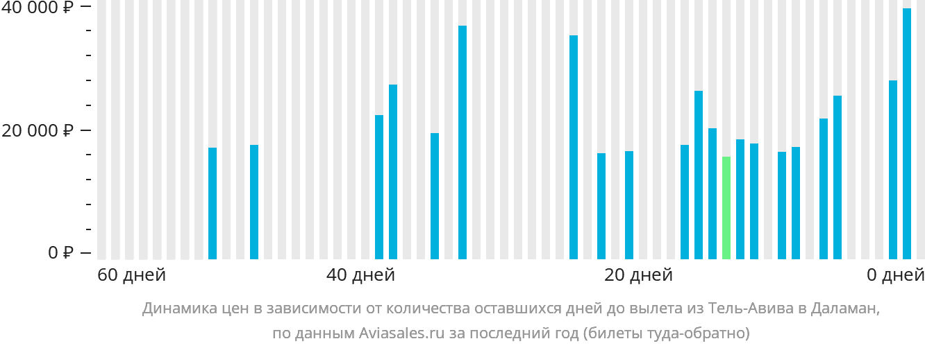 Динамика цен в зависимости от количества оставшихся дней до вылета из Тель-Авива в Даламан