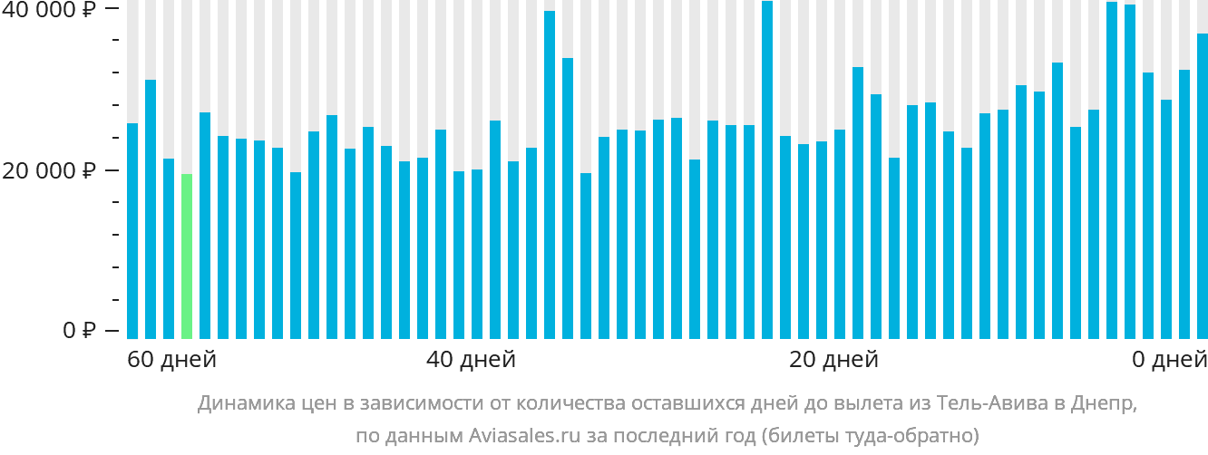 Динамика цен в зависимости от количества оставшихся дней до вылета из Тель-Авива в Днепр