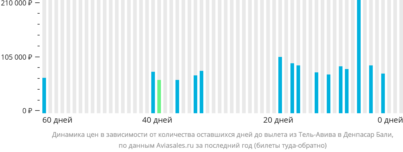 Динамика цен в зависимости от количества оставшихся дней до вылета из Тель-Авива в Денпасар (Бали)