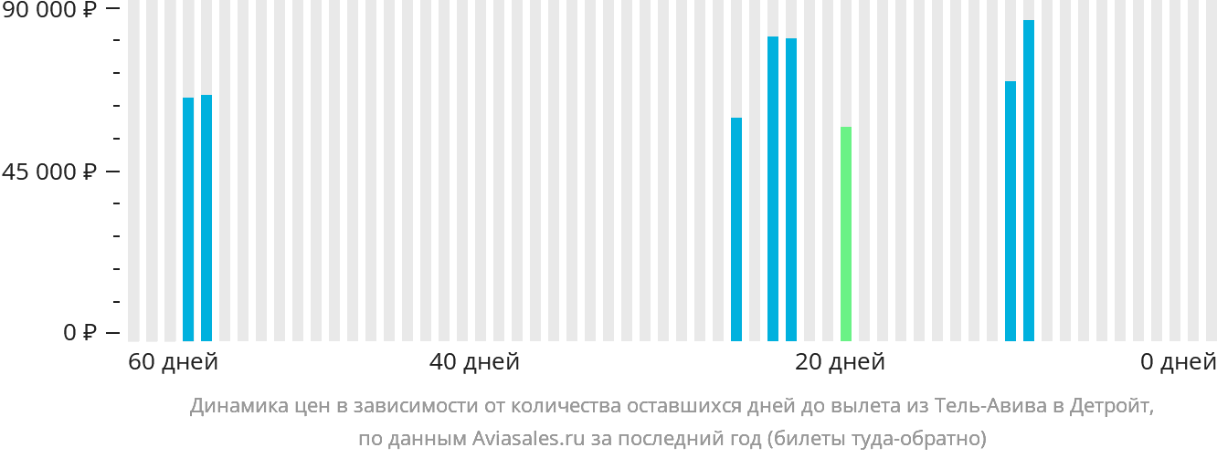 Динамика цен в зависимости от количества оставшихся дней до вылета из Тель-Авива в Детройт