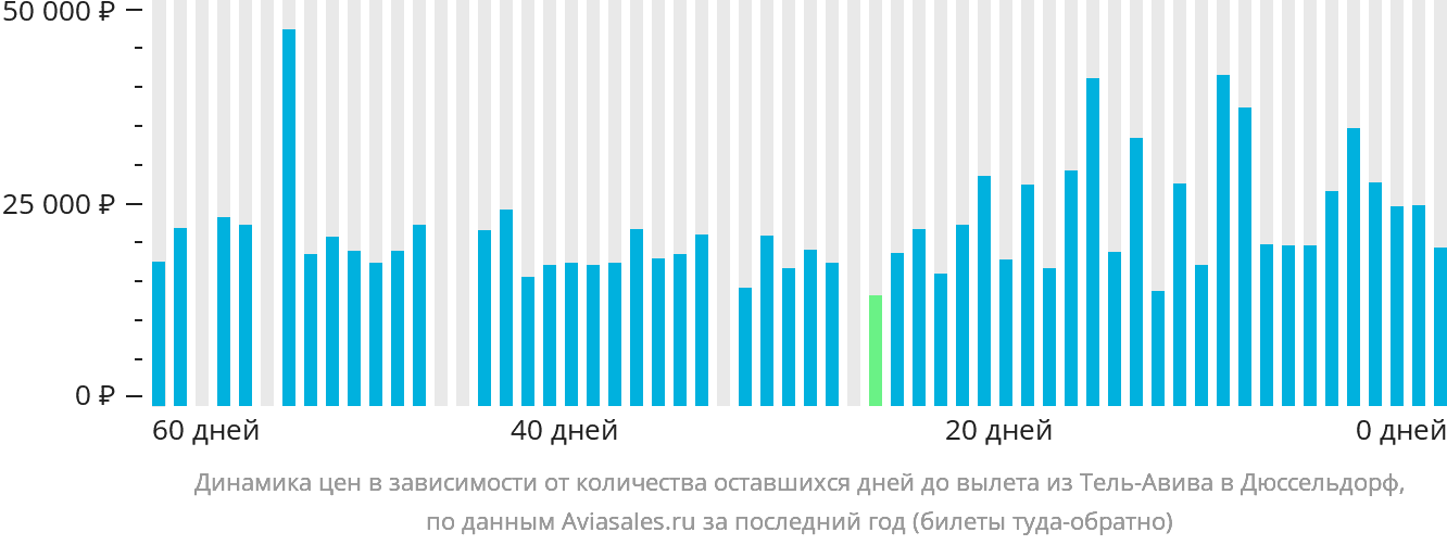 Динамика цен в зависимости от количества оставшихся дней до вылета из Тель-Авива в Дюссельдорф