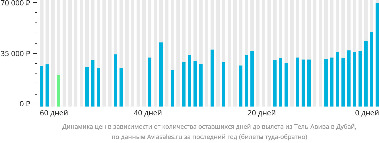 Динамика цен в зависимости от количества оставшихся дней до вылета из Тель-Авива в Дубай