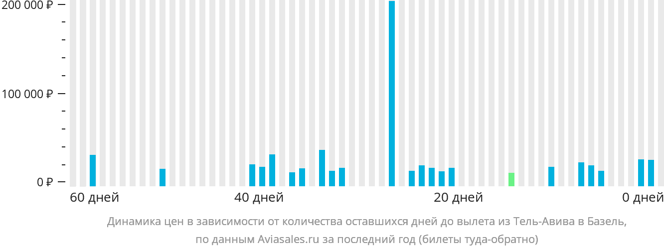 Динамика цен в зависимости от количества оставшихся дней до вылета из Тель-Авива в Базель