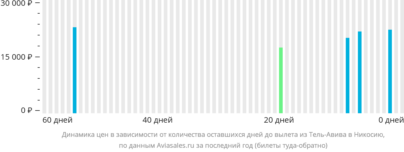 Динамика цен в зависимости от количества оставшихся дней до вылета из Тель-Авива в Эрджан